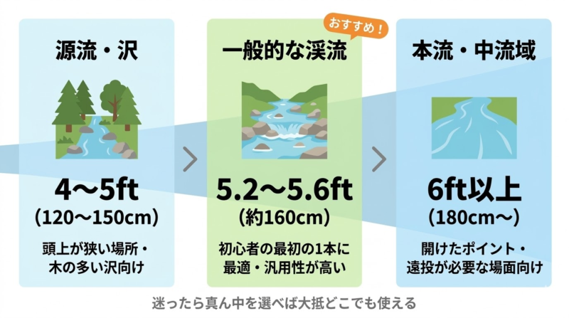 渓流ロッド 長さ