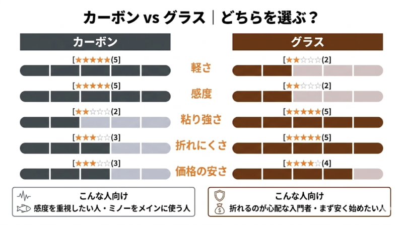 渓流ロッド 素材