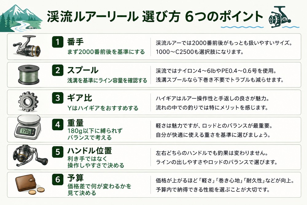 渓流リール 選び方 6つのポイント
