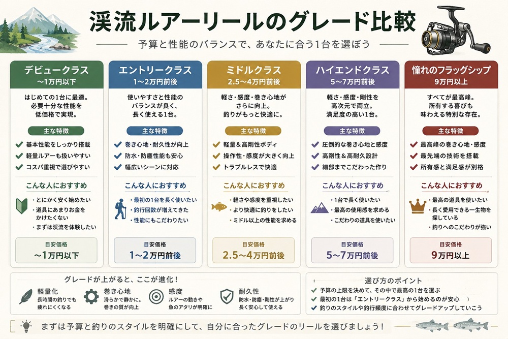 渓流 リールのグレード比較