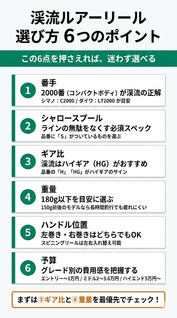 渓流ルアーリール選び方6つのポイント