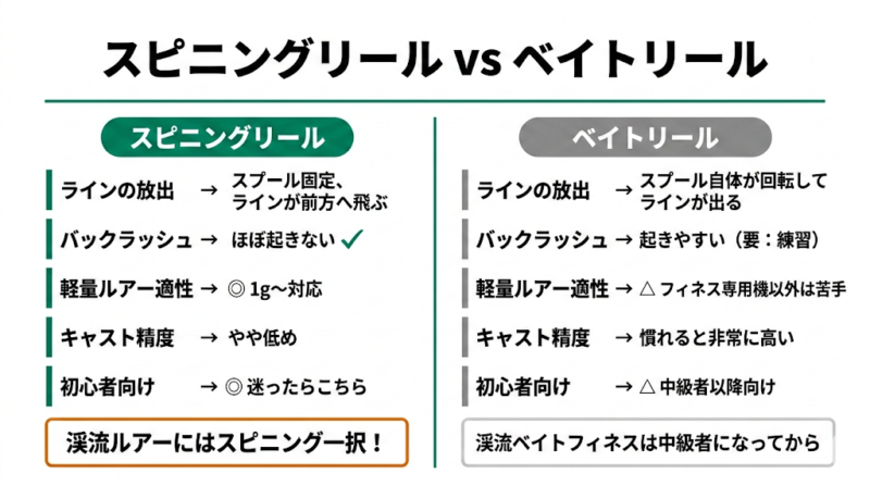 スピニングリールとベイトリールの違い