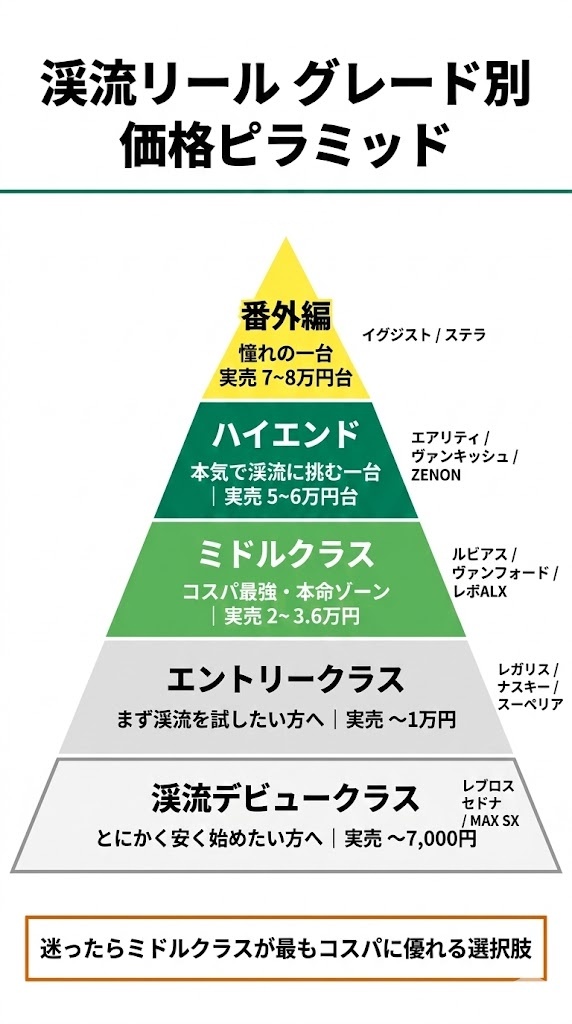 渓流 リール グレード