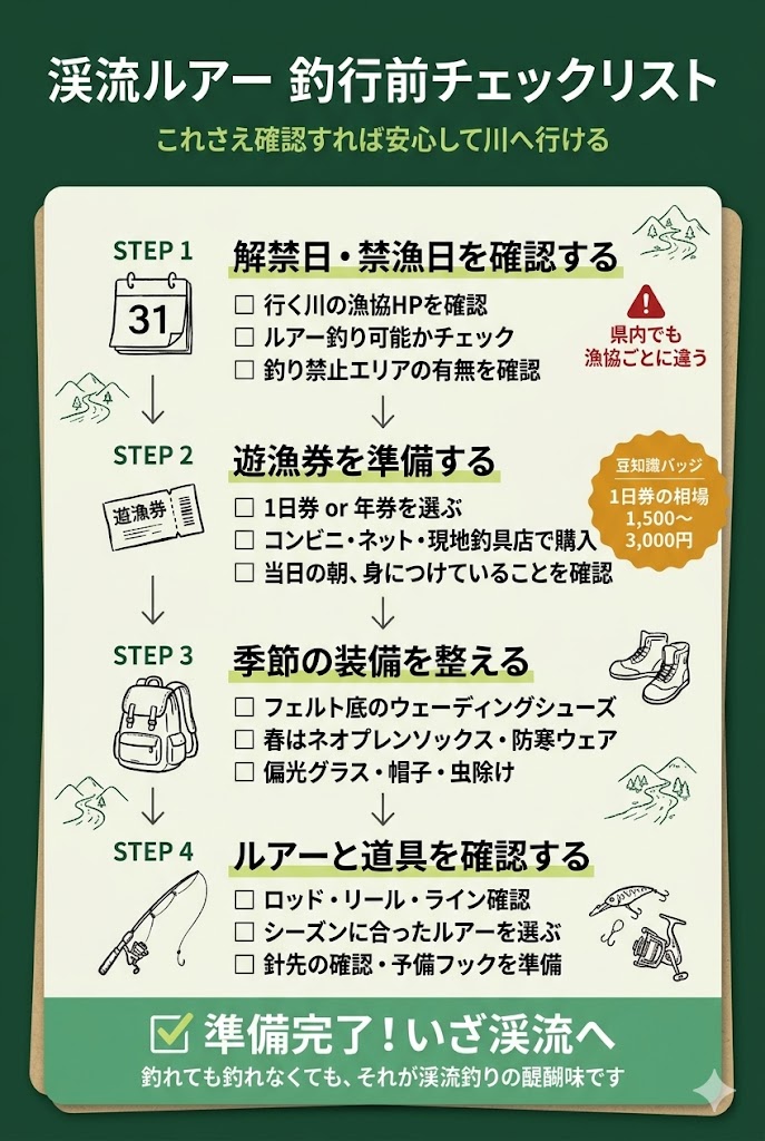 釣行前チェックリスト