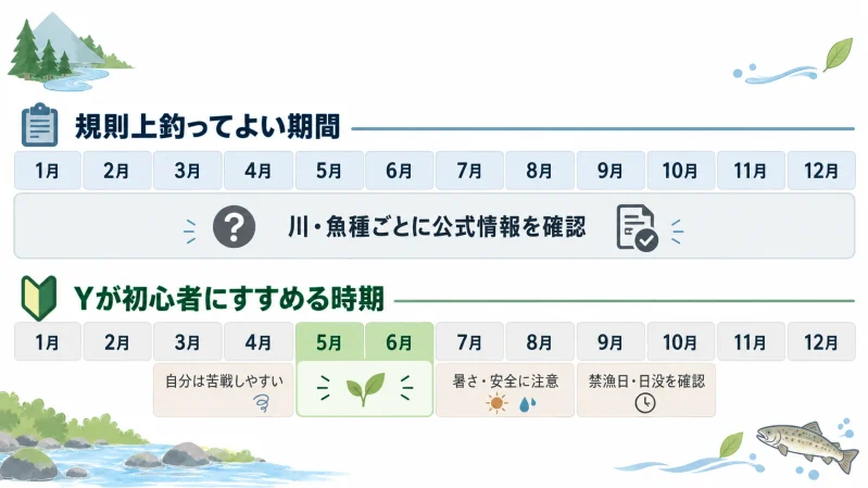 渓流ルアーの規則上の釣行期間と初心者にすすめる5〜6月を分けた年間タイムライン