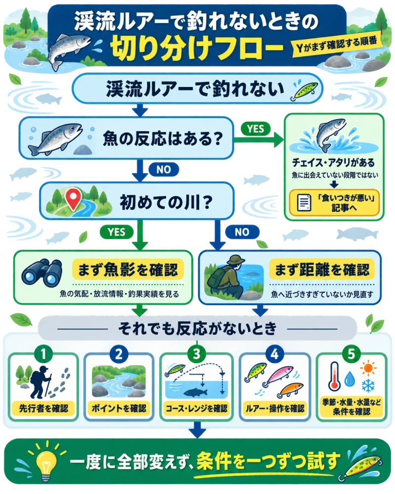 渓流ルアー 釣れない時のフローチャート図