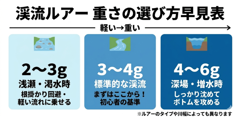 渓流ルアー 重さ