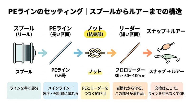 PEラインのセッティング