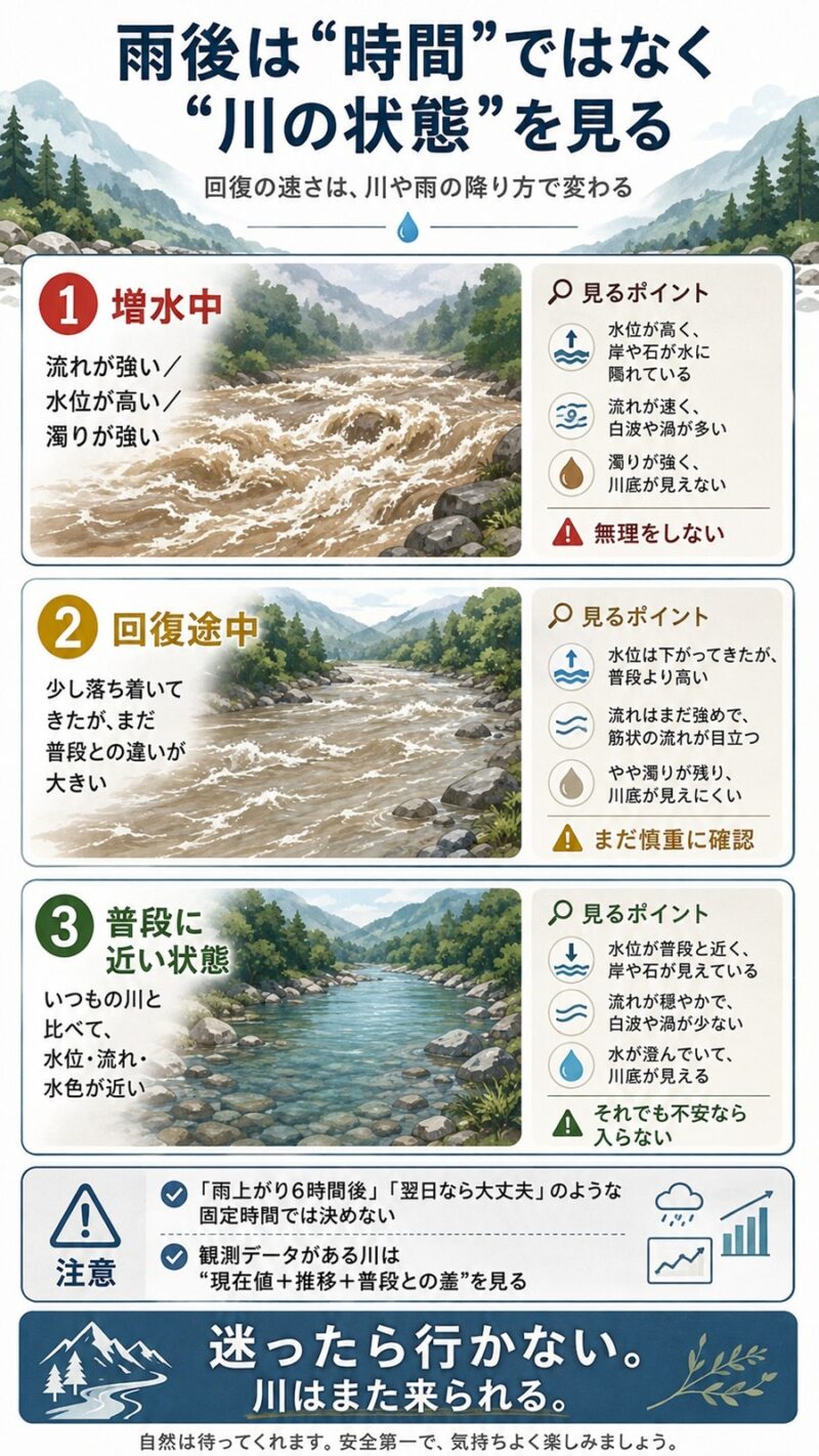 雨後の川の状態の変化図