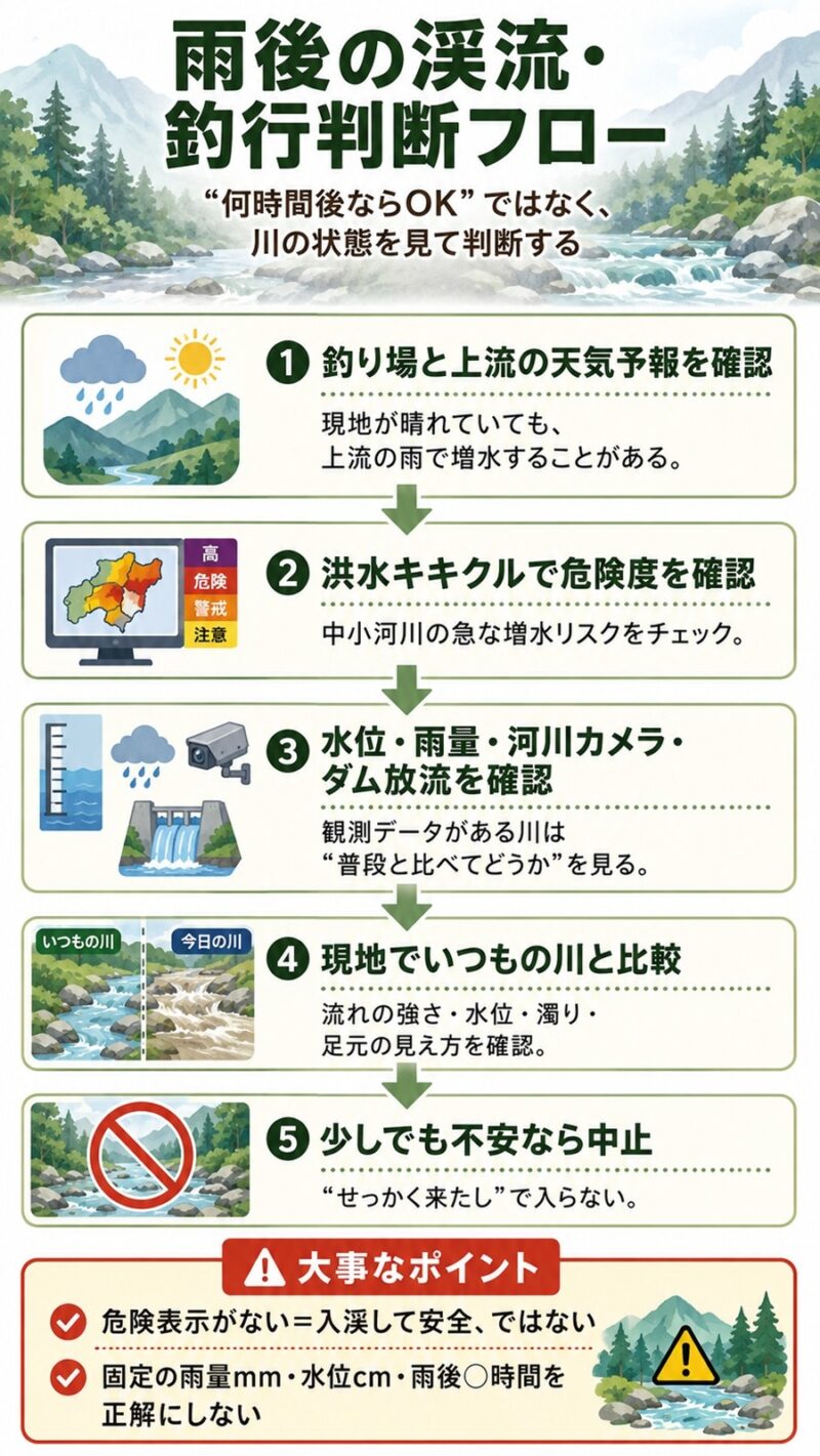雨後の釣行判断フロー