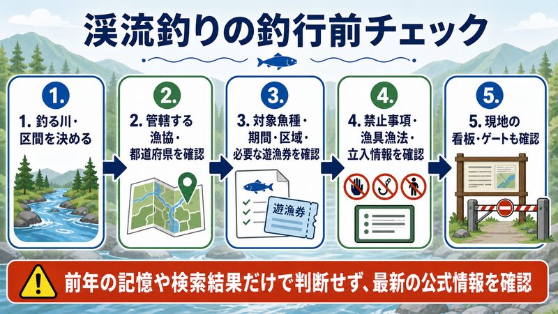 渓流釣りの釣行前チェックを「川・区間→管轄→規則→現地確認」で整理する図