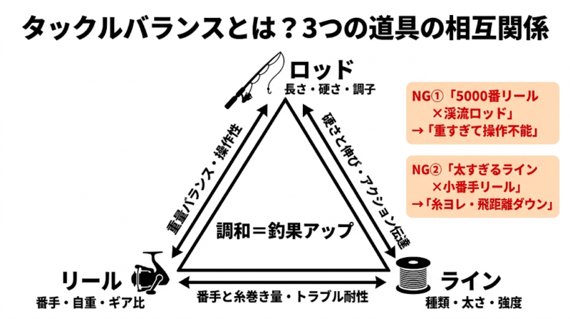 渓流ルアー タックルバランス