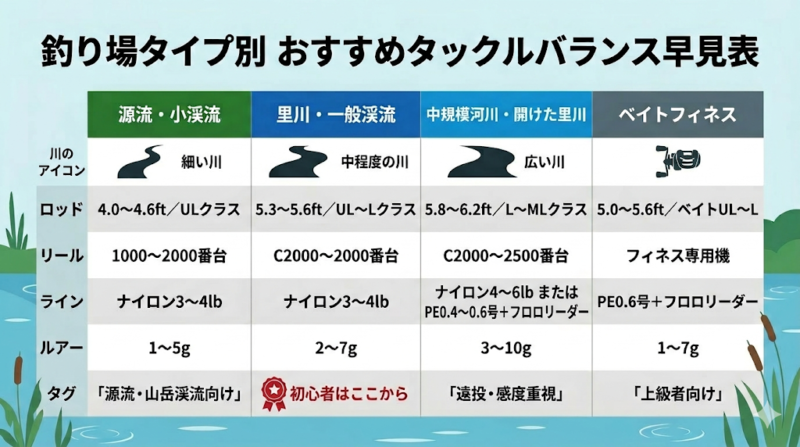 渓流ルアー タックルバランス