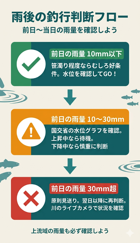雨後の釣行判断フロー