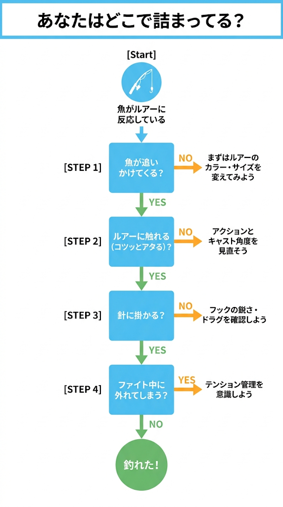 食いつき診断フローチャート