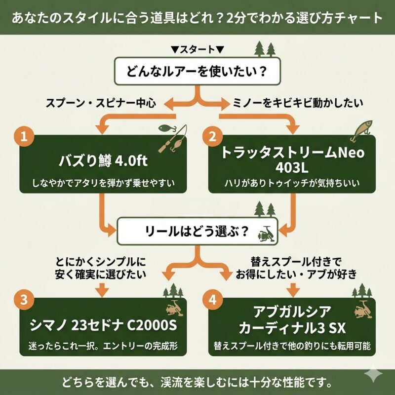 渓流ルアー タックル選び