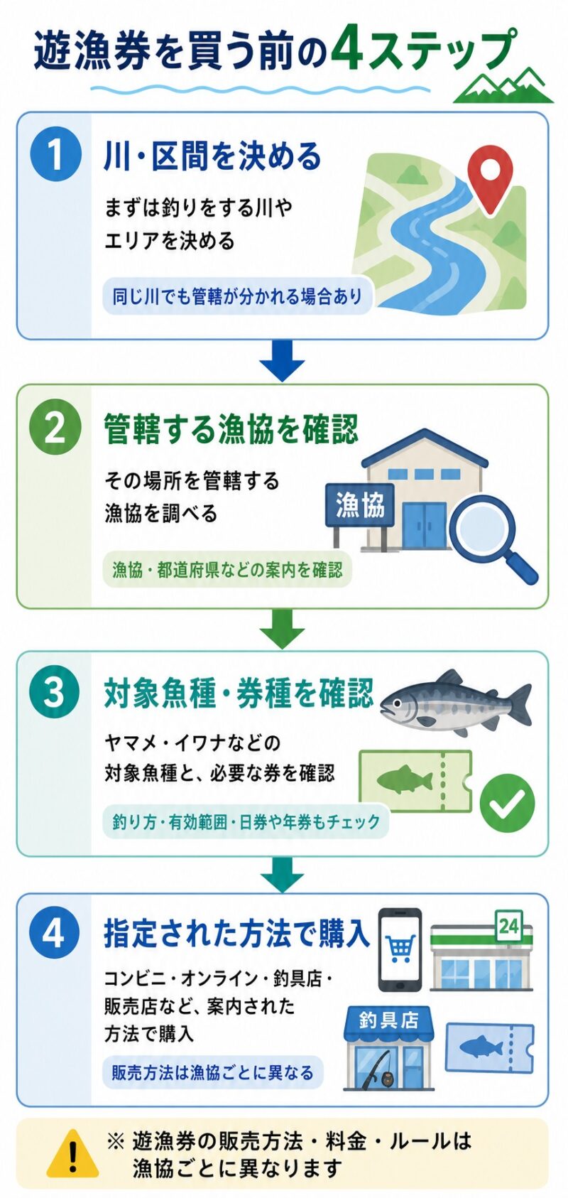 遊漁券を購入するまでの4ステップ
