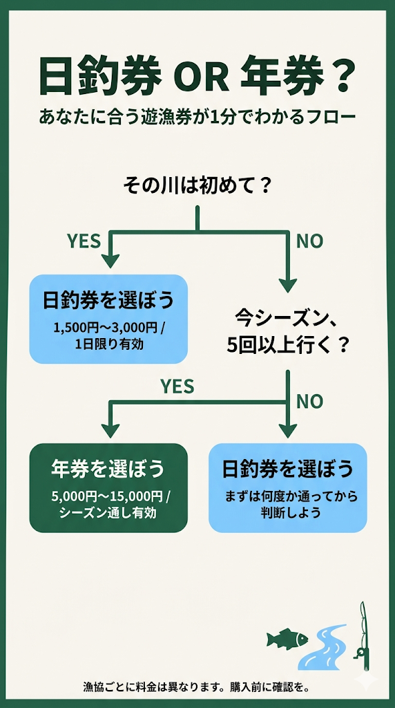 日釣券、年券比較