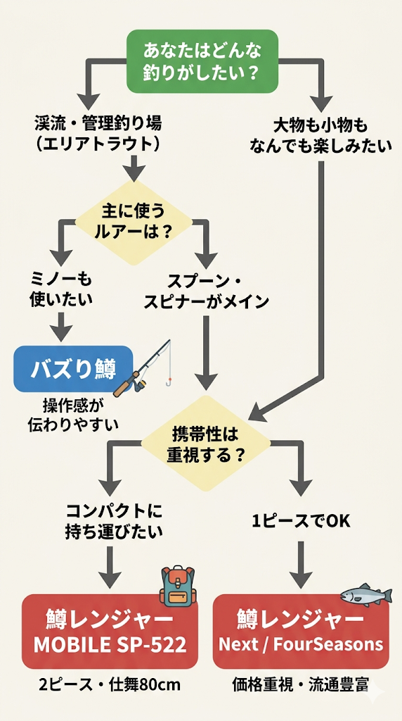 バズり鱒と鱒レンジャーどちらを選ぶか フローチャート