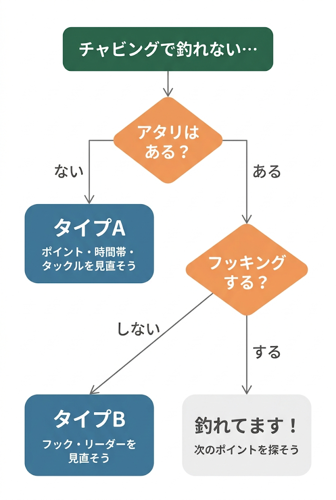 チャビング 釣れない理由フロー