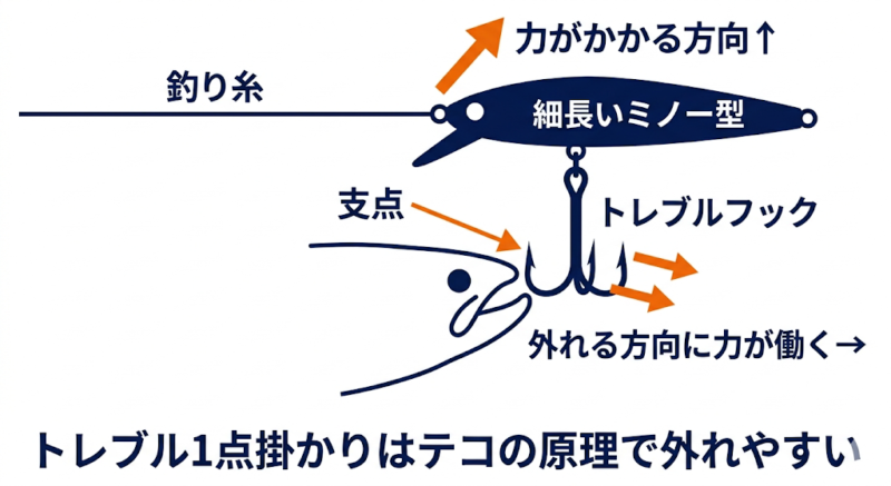 トレブル1点掛かりは外れやすい