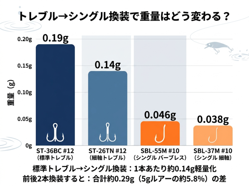 トレブルフックとシングルフックの重量差
