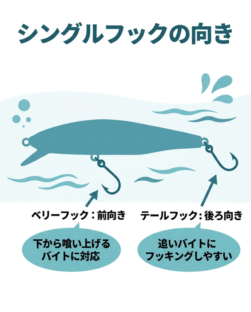 シングルフックの向き