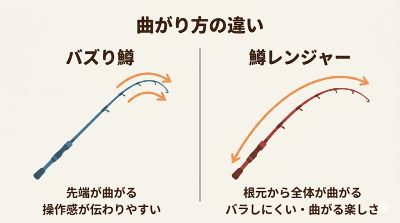 バズり鱒、鱒レンジャー 曲がり方の違い