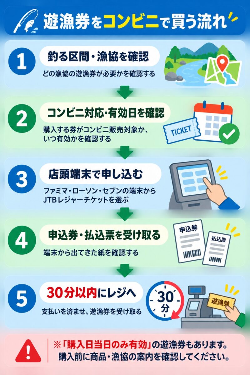 遊漁券をコンビニで買う流れ