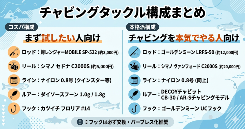 チャビングタックル構成