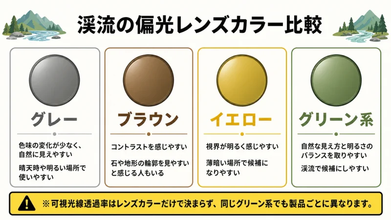 偏光レンズのグレー・ブラウン・イエロー・グリーン系の見え方を比較した図